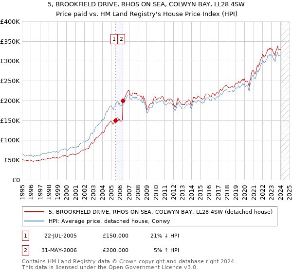 5, BROOKFIELD DRIVE, RHOS ON SEA, COLWYN BAY, LL28 4SW: Price paid vs HM Land Registry's House Price Index