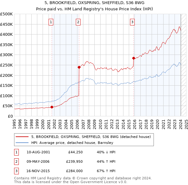 5, BROOKFIELD, OXSPRING, SHEFFIELD, S36 8WG: Price paid vs HM Land Registry's House Price Index