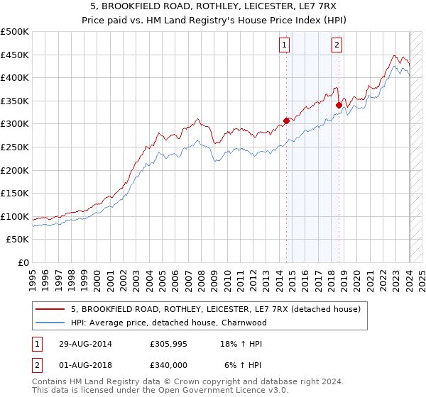 5, BROOKFIELD ROAD, ROTHLEY, LEICESTER, LE7 7RX: Price paid vs HM Land Registry's House Price Index