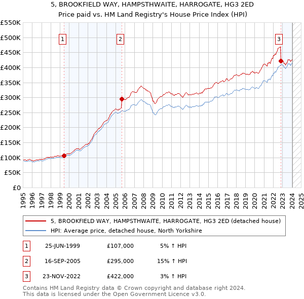 5, BROOKFIELD WAY, HAMPSTHWAITE, HARROGATE, HG3 2ED: Price paid vs HM Land Registry's House Price Index