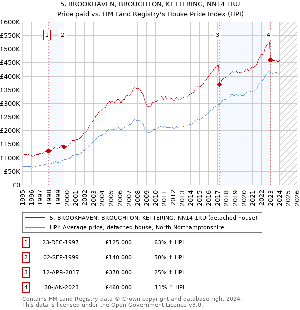 5, BROOKHAVEN, BROUGHTON, KETTERING, NN14 1RU: Price paid vs HM Land Registry's House Price Index