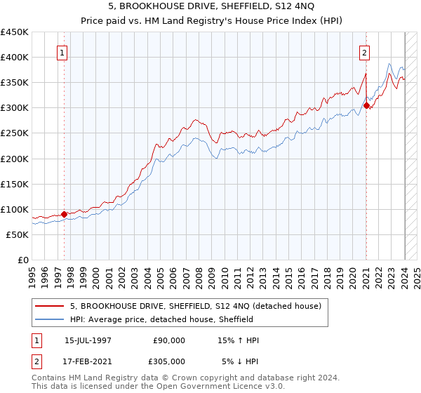 5, BROOKHOUSE DRIVE, SHEFFIELD, S12 4NQ: Price paid vs HM Land Registry's House Price Index