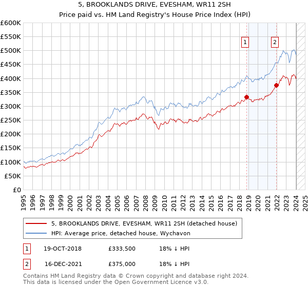 5, BROOKLANDS DRIVE, EVESHAM, WR11 2SH: Price paid vs HM Land Registry's House Price Index