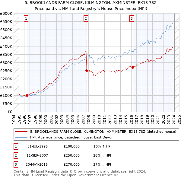 5, BROOKLANDS FARM CLOSE, KILMINGTON, AXMINSTER, EX13 7SZ: Price paid vs HM Land Registry's House Price Index