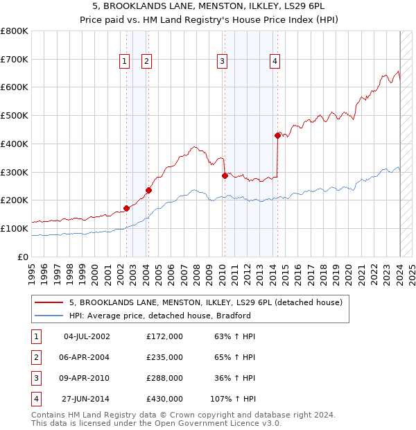 5, BROOKLANDS LANE, MENSTON, ILKLEY, LS29 6PL: Price paid vs HM Land Registry's House Price Index