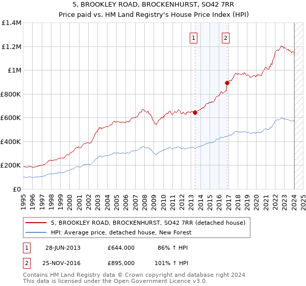 5, BROOKLEY ROAD, BROCKENHURST, SO42 7RR: Price paid vs HM Land Registry's House Price Index