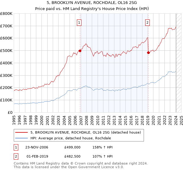 5, BROOKLYN AVENUE, ROCHDALE, OL16 2SG: Price paid vs HM Land Registry's House Price Index