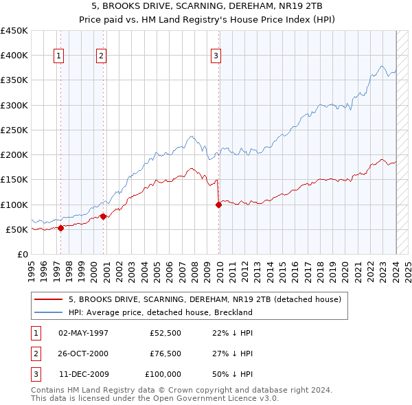 5, BROOKS DRIVE, SCARNING, DEREHAM, NR19 2TB: Price paid vs HM Land Registry's House Price Index