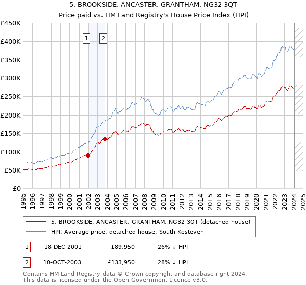 5, BROOKSIDE, ANCASTER, GRANTHAM, NG32 3QT: Price paid vs HM Land Registry's House Price Index