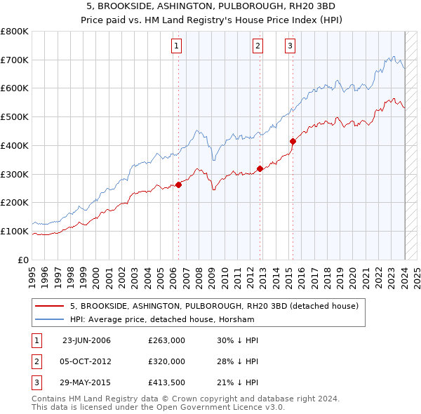 5, BROOKSIDE, ASHINGTON, PULBOROUGH, RH20 3BD: Price paid vs HM Land Registry's House Price Index