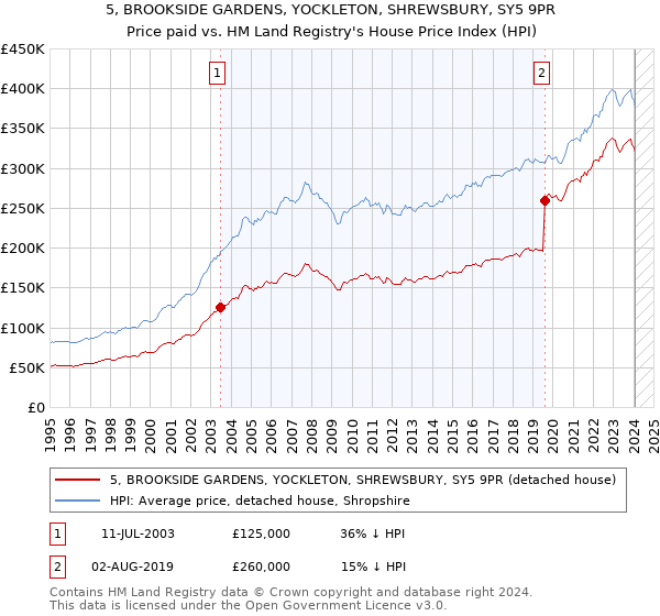 5, BROOKSIDE GARDENS, YOCKLETON, SHREWSBURY, SY5 9PR: Price paid vs HM Land Registry's House Price Index