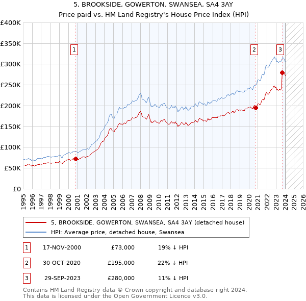 5, BROOKSIDE, GOWERTON, SWANSEA, SA4 3AY: Price paid vs HM Land Registry's House Price Index