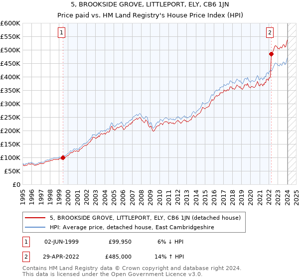 5, BROOKSIDE GROVE, LITTLEPORT, ELY, CB6 1JN: Price paid vs HM Land Registry's House Price Index