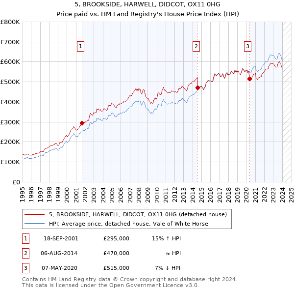 5, BROOKSIDE, HARWELL, DIDCOT, OX11 0HG: Price paid vs HM Land Registry's House Price Index