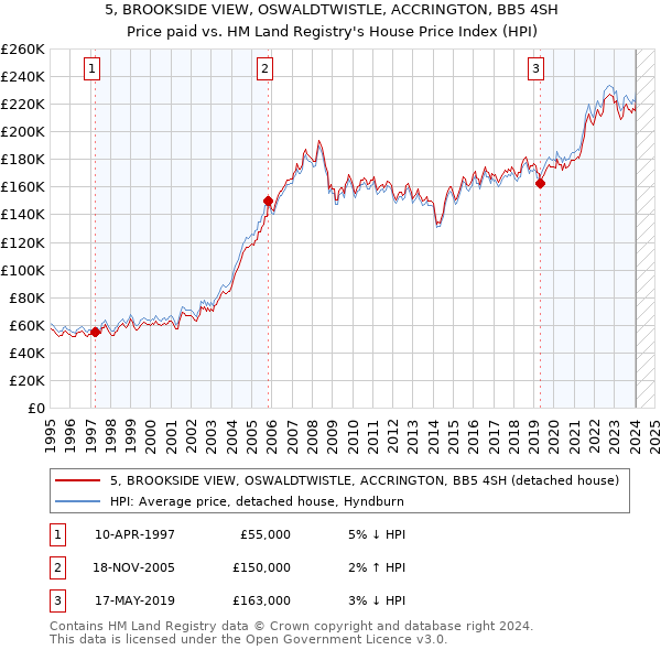 5, BROOKSIDE VIEW, OSWALDTWISTLE, ACCRINGTON, BB5 4SH: Price paid vs HM Land Registry's House Price Index