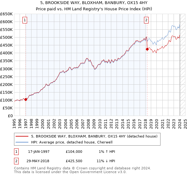 5, BROOKSIDE WAY, BLOXHAM, BANBURY, OX15 4HY: Price paid vs HM Land Registry's House Price Index