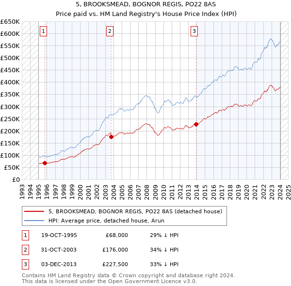 5, BROOKSMEAD, BOGNOR REGIS, PO22 8AS: Price paid vs HM Land Registry's House Price Index