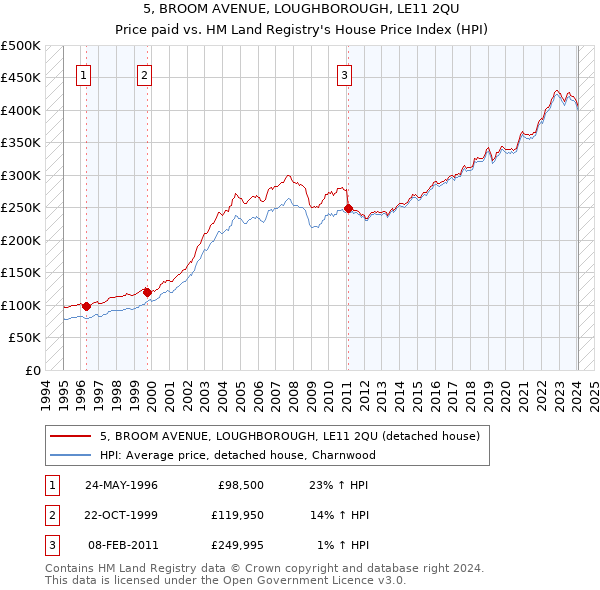 5, BROOM AVENUE, LOUGHBOROUGH, LE11 2QU: Price paid vs HM Land Registry's House Price Index