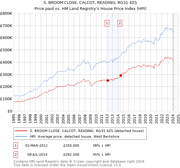 5, BROOM CLOSE, CALCOT, READING, RG31 4ZS: Price paid vs HM Land Registry's House Price Index