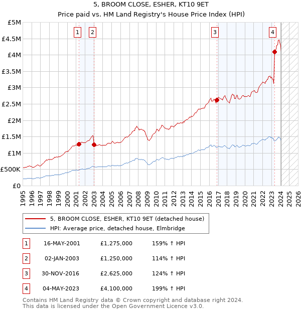 5, BROOM CLOSE, ESHER, KT10 9ET: Price paid vs HM Land Registry's House Price Index