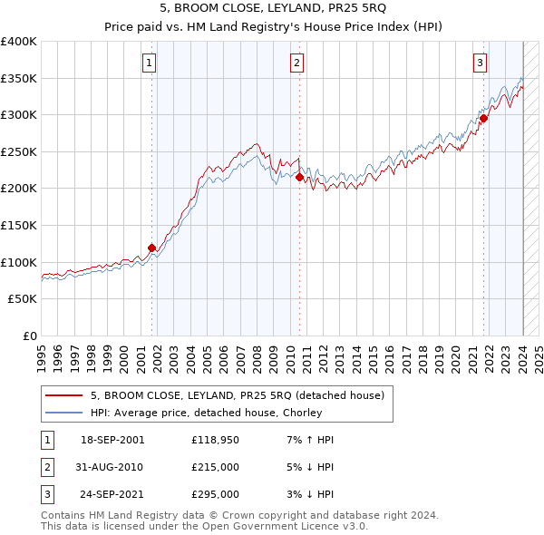 5, BROOM CLOSE, LEYLAND, PR25 5RQ: Price paid vs HM Land Registry's House Price Index