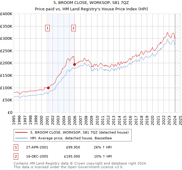 5, BROOM CLOSE, WORKSOP, S81 7QZ: Price paid vs HM Land Registry's House Price Index