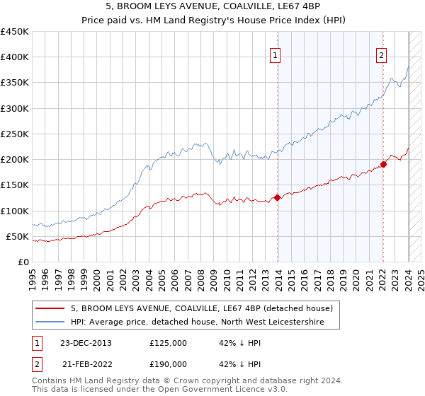 5, BROOM LEYS AVENUE, COALVILLE, LE67 4BP: Price paid vs HM Land Registry's House Price Index