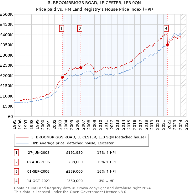 5, BROOMBRIGGS ROAD, LEICESTER, LE3 9QN: Price paid vs HM Land Registry's House Price Index