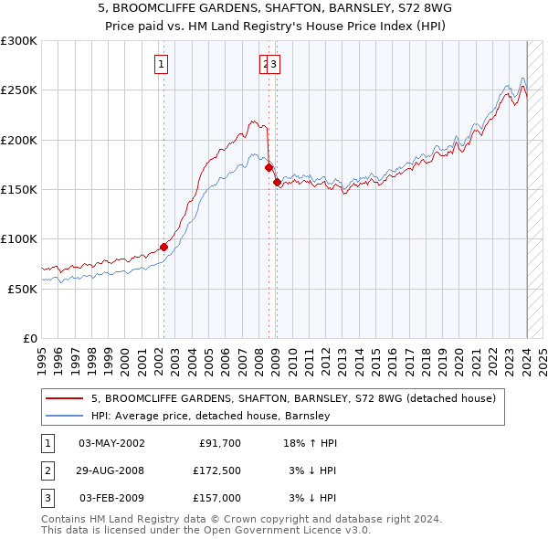 5, BROOMCLIFFE GARDENS, SHAFTON, BARNSLEY, S72 8WG: Price paid vs HM Land Registry's House Price Index