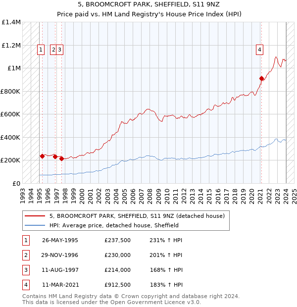 5, BROOMCROFT PARK, SHEFFIELD, S11 9NZ: Price paid vs HM Land Registry's House Price Index