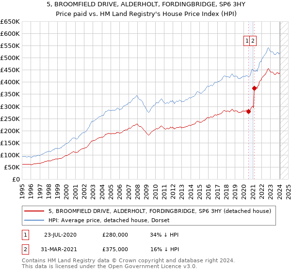5, BROOMFIELD DRIVE, ALDERHOLT, FORDINGBRIDGE, SP6 3HY: Price paid vs HM Land Registry's House Price Index
