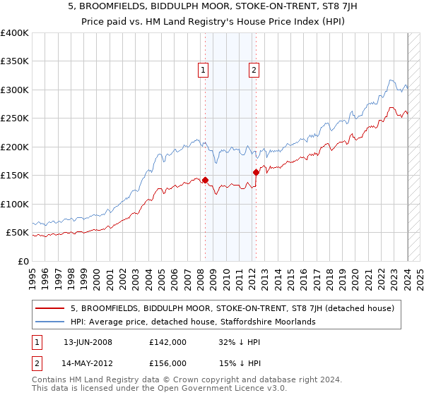 5, BROOMFIELDS, BIDDULPH MOOR, STOKE-ON-TRENT, ST8 7JH: Price paid vs HM Land Registry's House Price Index