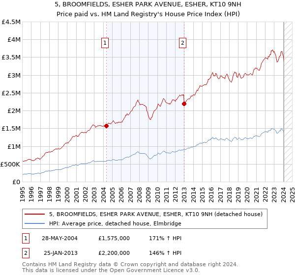 5, BROOMFIELDS, ESHER PARK AVENUE, ESHER, KT10 9NH: Price paid vs HM Land Registry's House Price Index