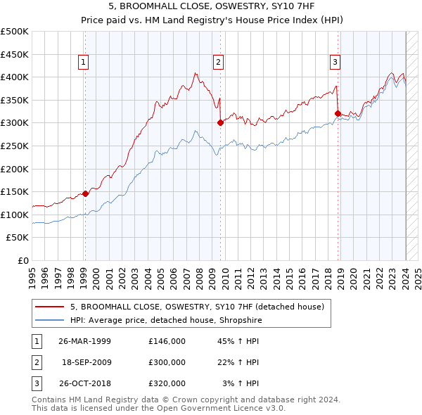 5, BROOMHALL CLOSE, OSWESTRY, SY10 7HF: Price paid vs HM Land Registry's House Price Index
