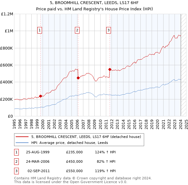 5, BROOMHILL CRESCENT, LEEDS, LS17 6HF: Price paid vs HM Land Registry's House Price Index