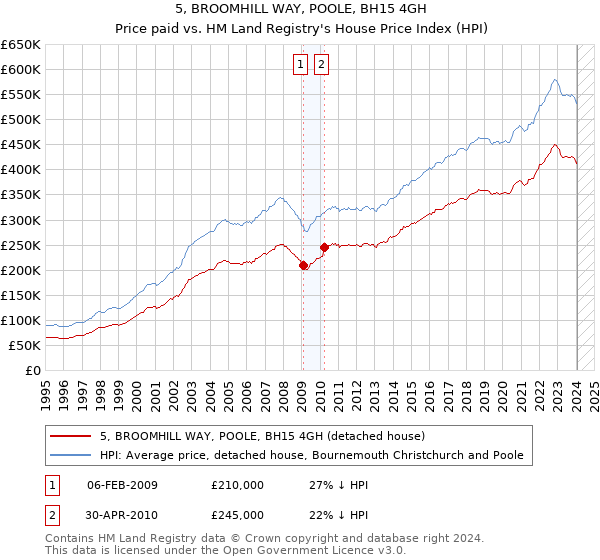 5, BROOMHILL WAY, POOLE, BH15 4GH: Price paid vs HM Land Registry's House Price Index