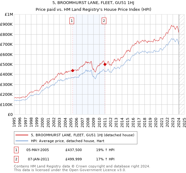 5, BROOMHURST LANE, FLEET, GU51 1HJ: Price paid vs HM Land Registry's House Price Index