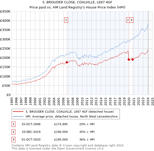 5, BROUDER CLOSE, COALVILLE, LE67 4GF: Price paid vs HM Land Registry's House Price Index