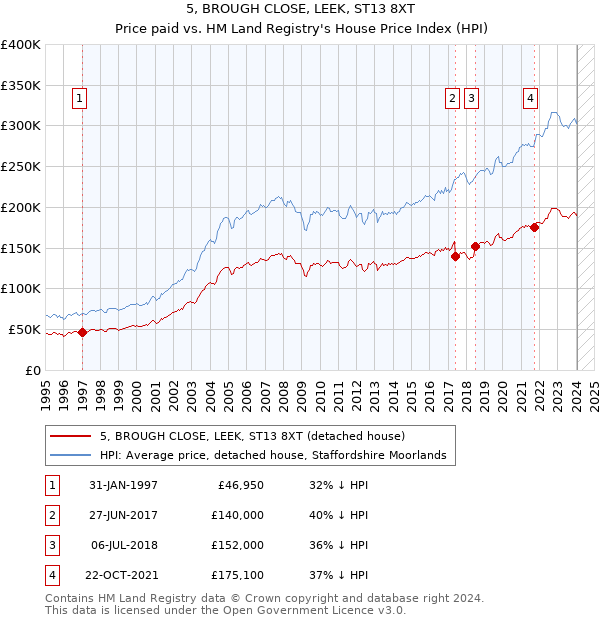 5, BROUGH CLOSE, LEEK, ST13 8XT: Price paid vs HM Land Registry's House Price Index