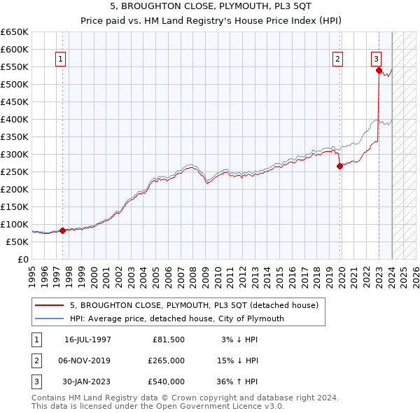 5, BROUGHTON CLOSE, PLYMOUTH, PL3 5QT: Price paid vs HM Land Registry's House Price Index