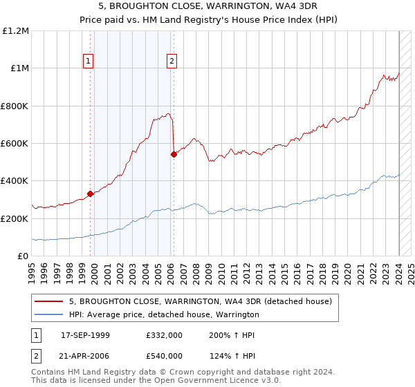 5, BROUGHTON CLOSE, WARRINGTON, WA4 3DR: Price paid vs HM Land Registry's House Price Index