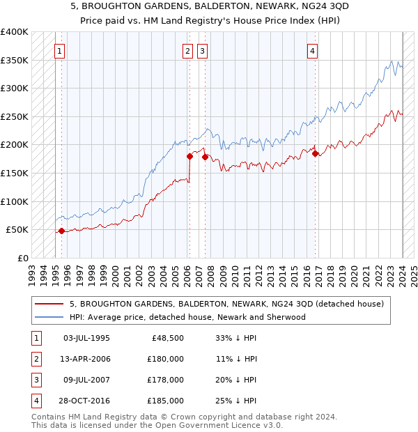 5, BROUGHTON GARDENS, BALDERTON, NEWARK, NG24 3QD: Price paid vs HM Land Registry's House Price Index