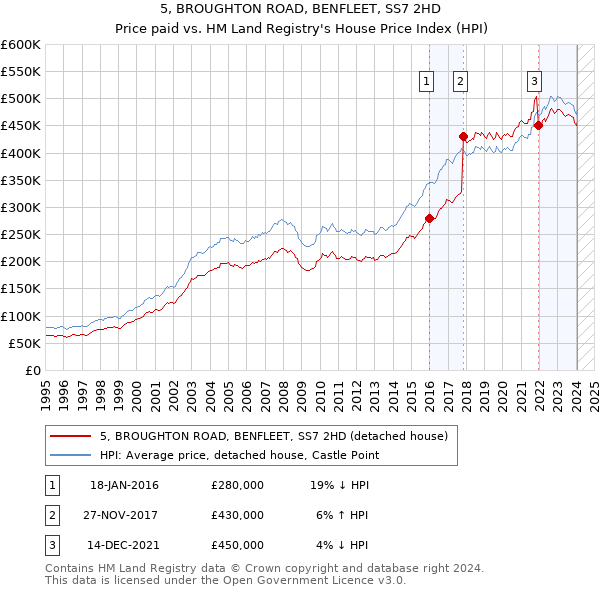 5, BROUGHTON ROAD, BENFLEET, SS7 2HD: Price paid vs HM Land Registry's House Price Index