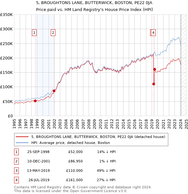5, BROUGHTONS LANE, BUTTERWICK, BOSTON, PE22 0JA: Price paid vs HM Land Registry's House Price Index