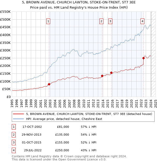 5, BROWN AVENUE, CHURCH LAWTON, STOKE-ON-TRENT, ST7 3EE: Price paid vs HM Land Registry's House Price Index