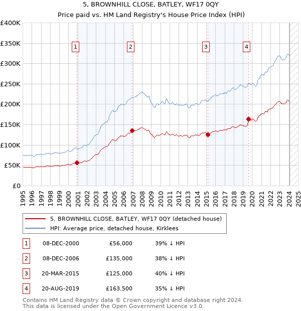 5, BROWNHILL CLOSE, BATLEY, WF17 0QY: Price paid vs HM Land Registry's House Price Index