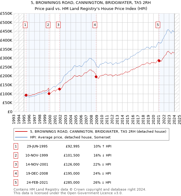 5, BROWNINGS ROAD, CANNINGTON, BRIDGWATER, TA5 2RH: Price paid vs HM Land Registry's House Price Index