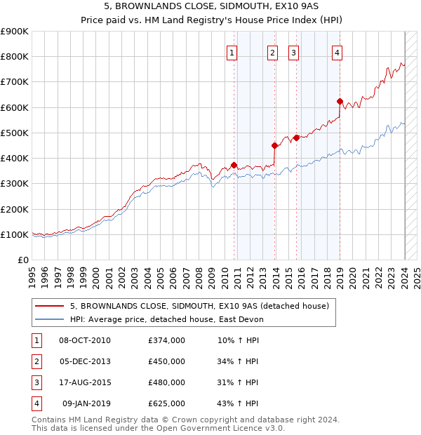 5, BROWNLANDS CLOSE, SIDMOUTH, EX10 9AS: Price paid vs HM Land Registry's House Price Index