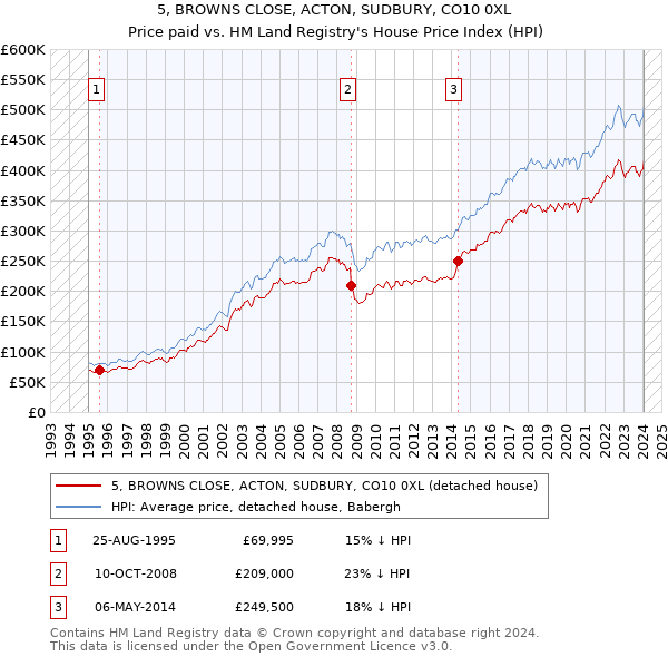 5, BROWNS CLOSE, ACTON, SUDBURY, CO10 0XL: Price paid vs HM Land Registry's House Price Index