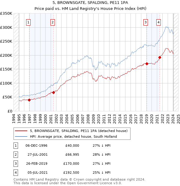5, BROWNSGATE, SPALDING, PE11 1PA: Price paid vs HM Land Registry's House Price Index